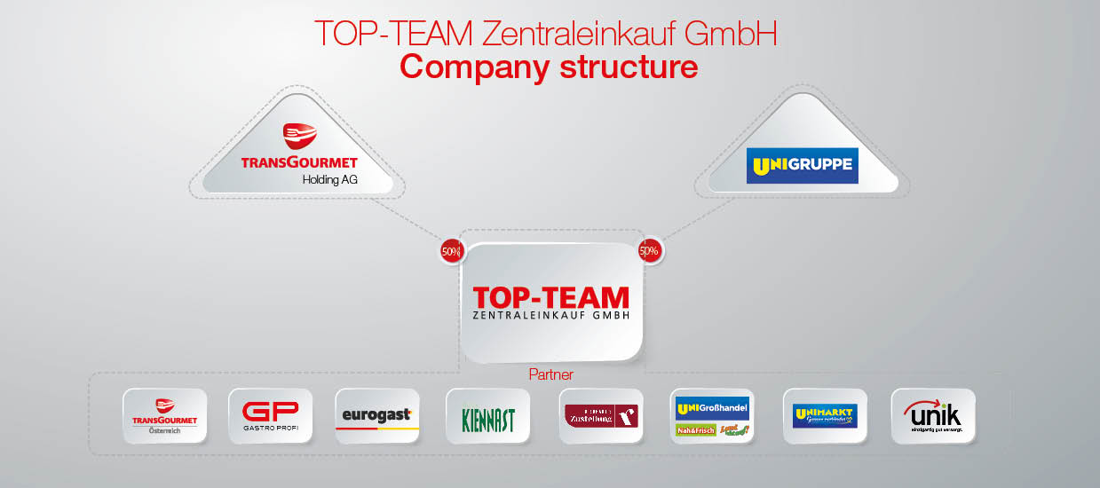 Struktur neu Top Team